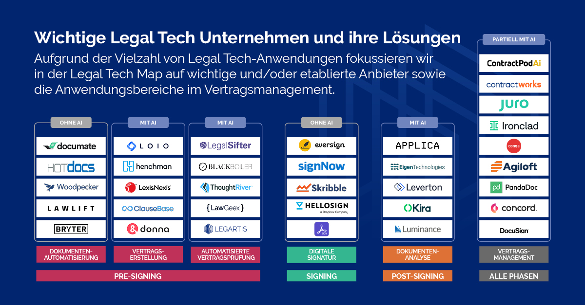 Übersicht der Legal Tech Unternehmen Legartis
